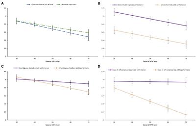 How audience and general music performance anxiety affect classical music students’ flow experience: A close look at its dimensions